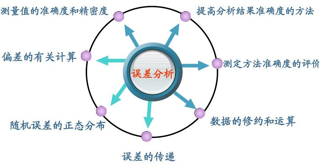 實驗室檢測數據處理-誤差及相關概念