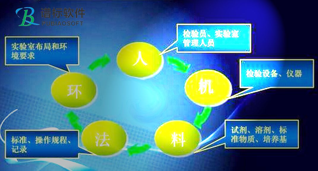 實驗室質量控制措施以保證檢驗報告的質量