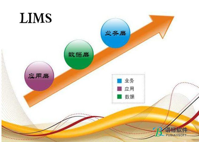 LIMS系統的層級關系變化