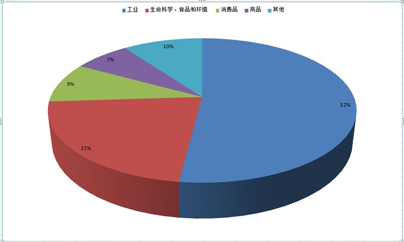 檢測行業實驗室信息管理系統LIMS