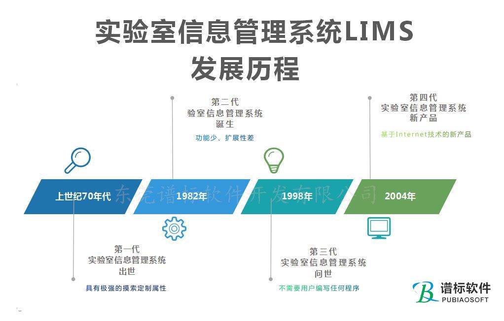 第一~第四代實驗室信息管理系統LIMS的發展歷程