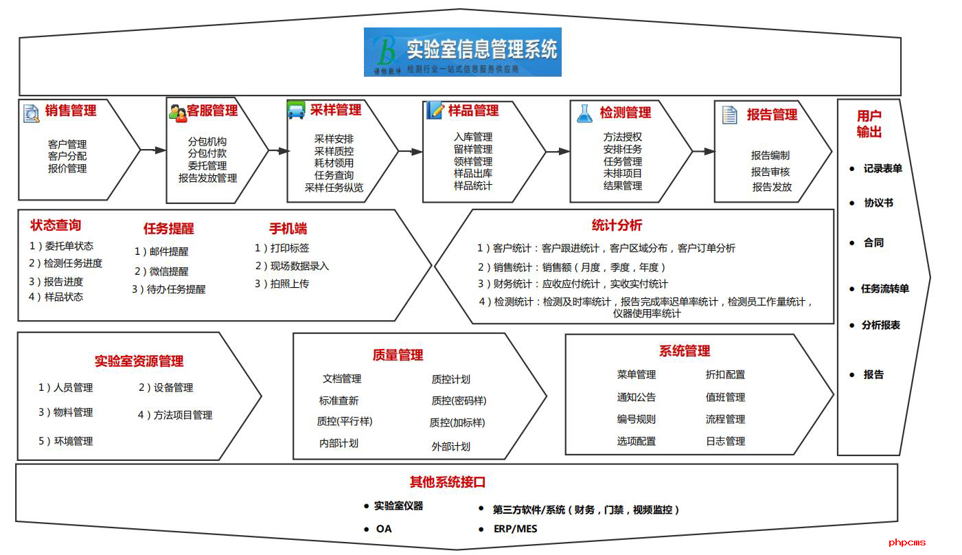 實驗室管理系統的重要性