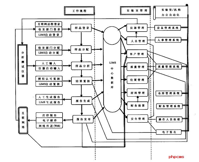 LIMS實驗室系統主要功能結構